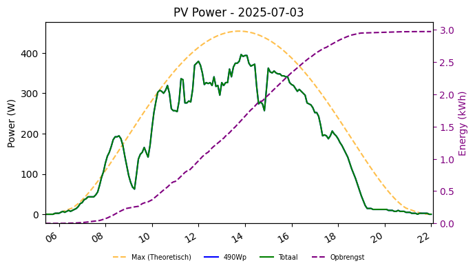 PV power graph for July 3, 2025