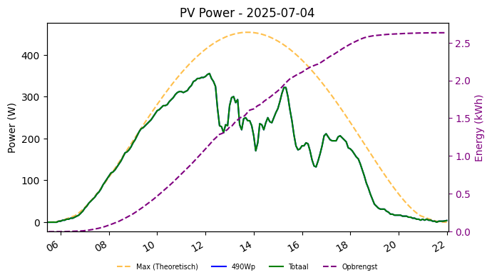 PV power graph for July 4, 2025