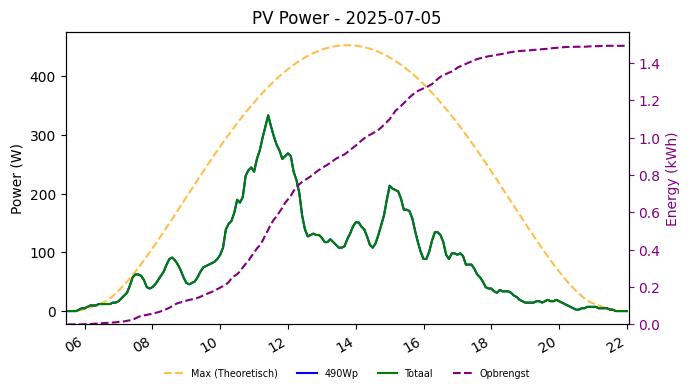PV power graph for July 5, 2025