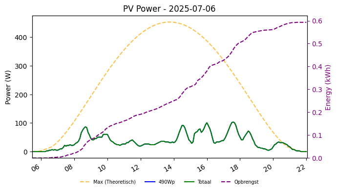 PV power graph for July 6, 2025