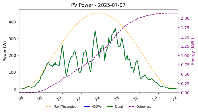 PV power graph for July 7, 2025