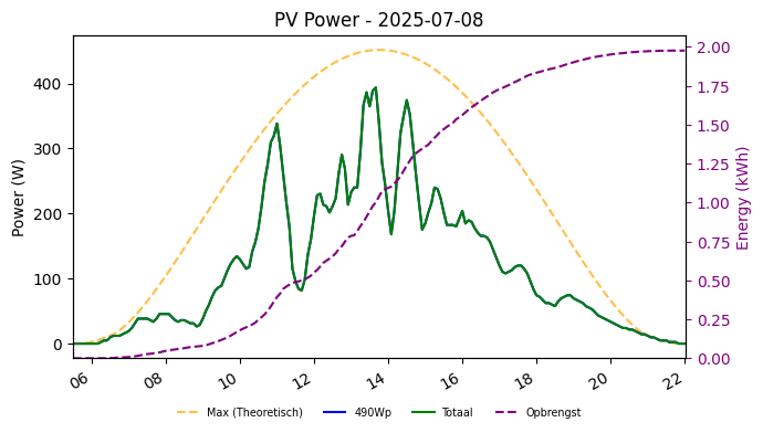 PV power graph for July 8, 2025