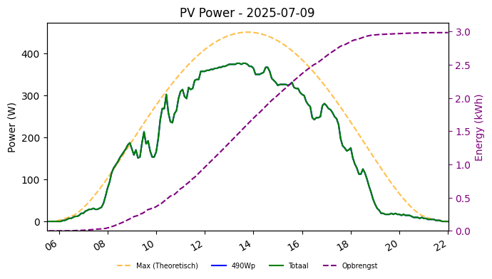 PV power graph for July 9, 2025
