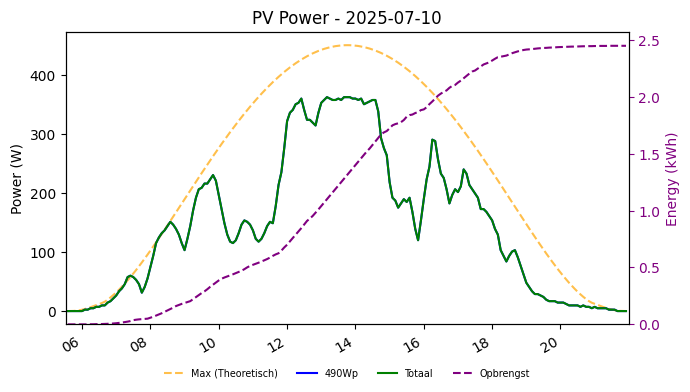 PV power graph for July 10, 2025