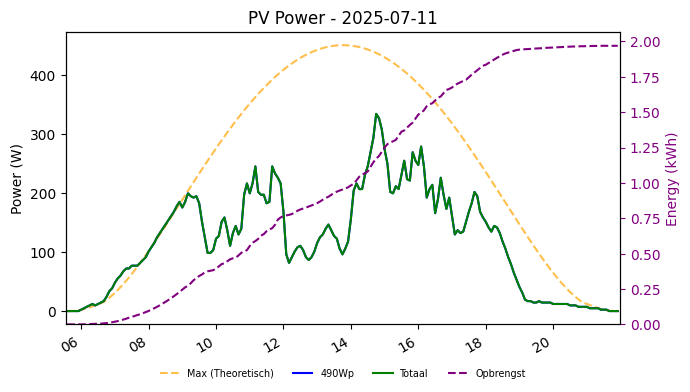 PV power graph for July 11, 2025