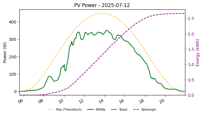 PV power graph for July 12, 2025