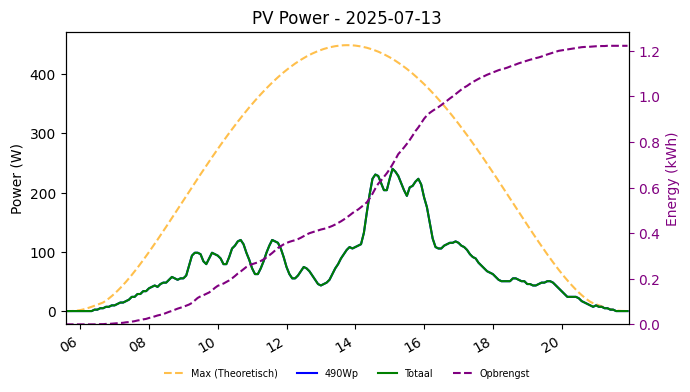 PV power graph for July 13, 2025