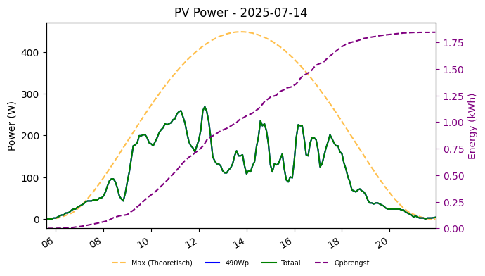 PV power graph for July 14, 2025