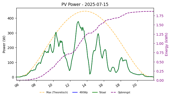 PV power graph for July 15, 2025