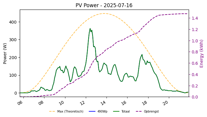 PV power graph for July 16, 2025