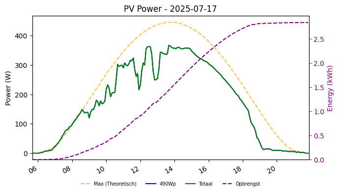 PV power graph for July 17, 2025