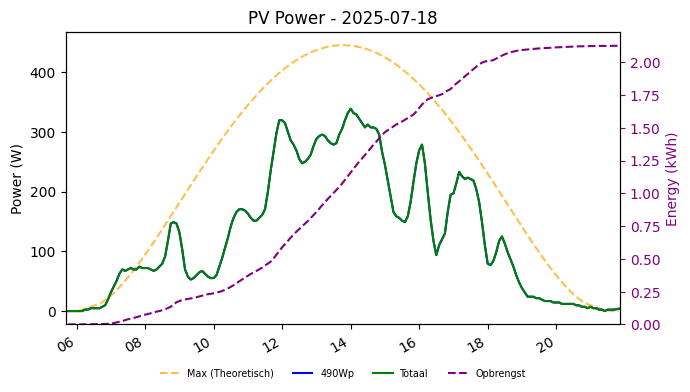 PV power graph for July 18, 2025
