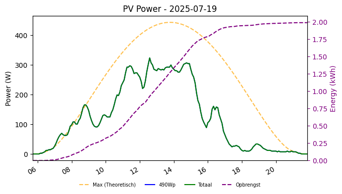 PV power graph for July 19, 2025