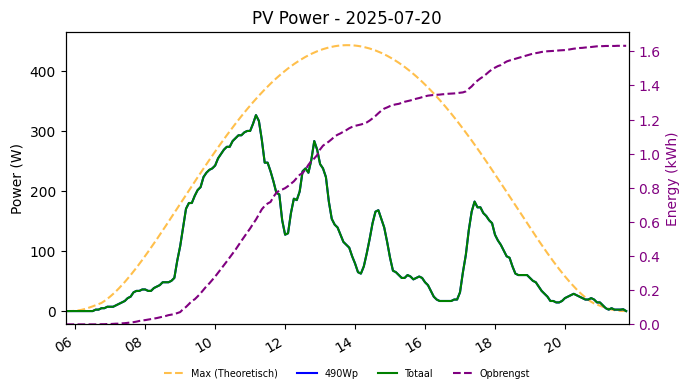 PV power graph for July 20, 2025