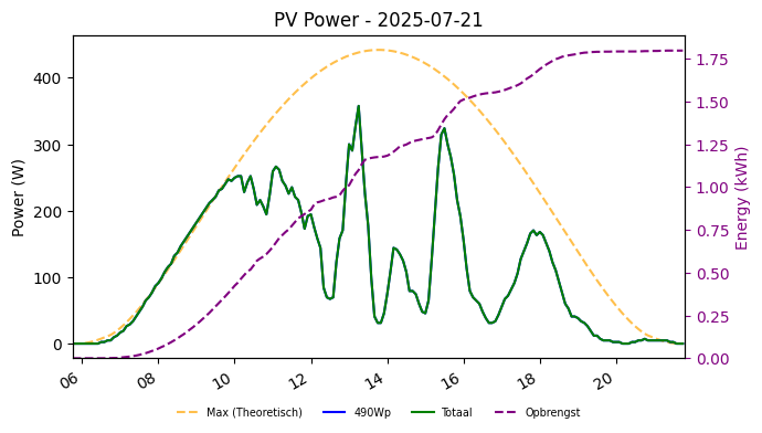 PV power graph for July 21, 2025