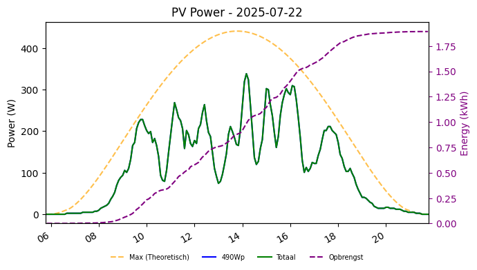 PV power graph for July 22, 2025