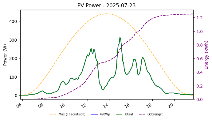 PV power graph for July 23, 2025