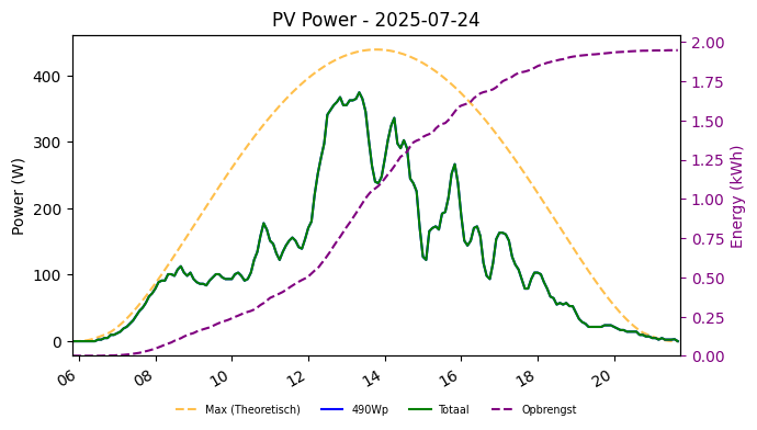 PV power graph for July 24, 2025