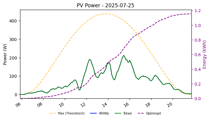 PV power graph for July 25, 2025