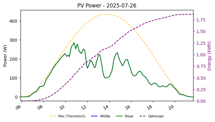 PV power graph for July 26, 2025