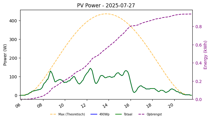 PV power graph for July 27, 2025