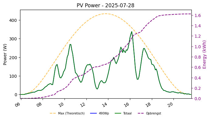 PV power graph for July 28, 2025