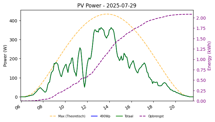 PV power graph for July 29, 2025