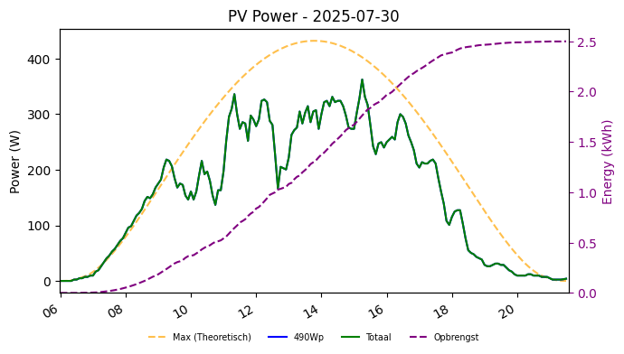 PV power graph for July 30, 2025