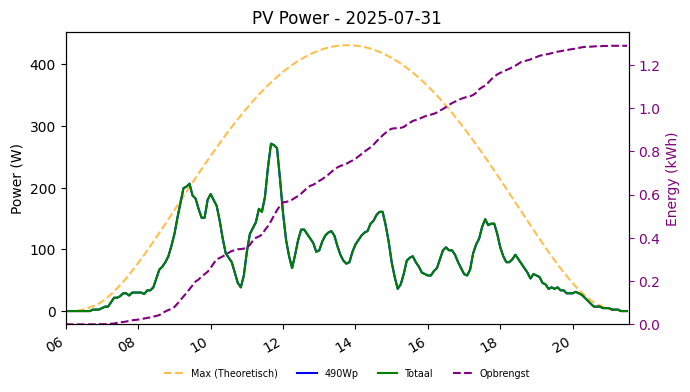 PV power graph for July 31, 2025