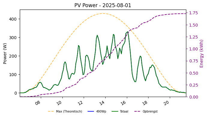 PV power graph for August 1, 2025