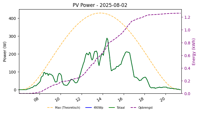 PV power graph for August 2, 2025