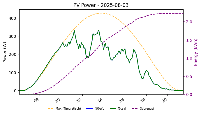 PV power graph for August 3, 2025