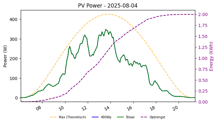 PV power graph for August 4, 2025