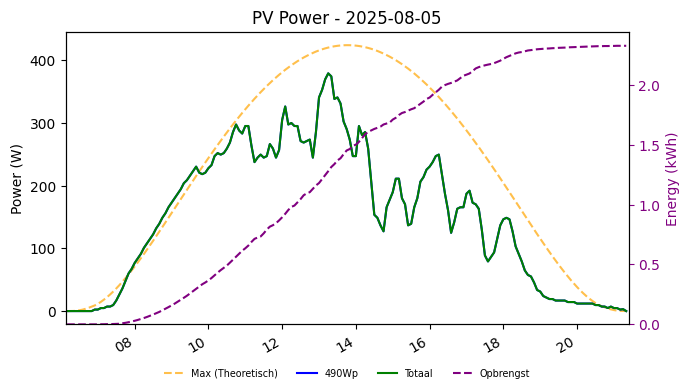 PV power graph for August 5, 2025