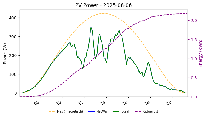 PV power graph for August 6, 2025