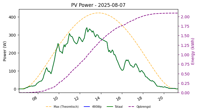 PV power graph for August 7, 2025