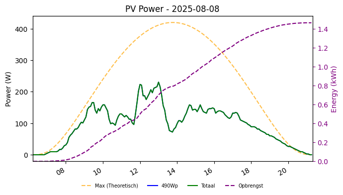PV power graph for August 8, 2025