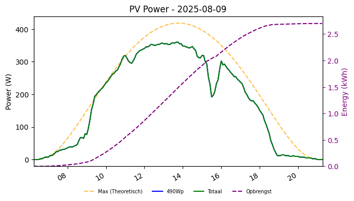 PV power graph for August 9, 2025