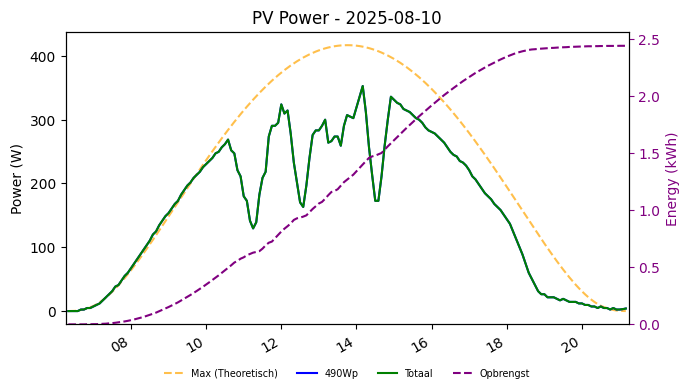 PV power graph for August 10, 2025