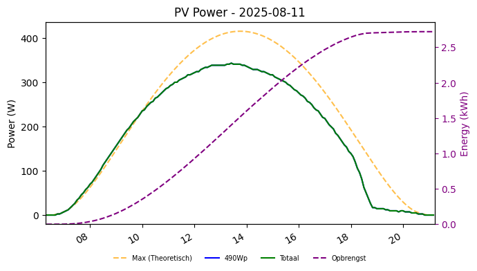 PV power graph for August 11, 2025