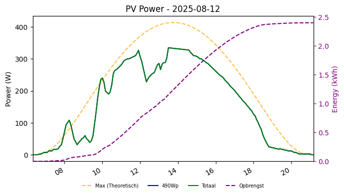 PV power graph for August 12, 2025