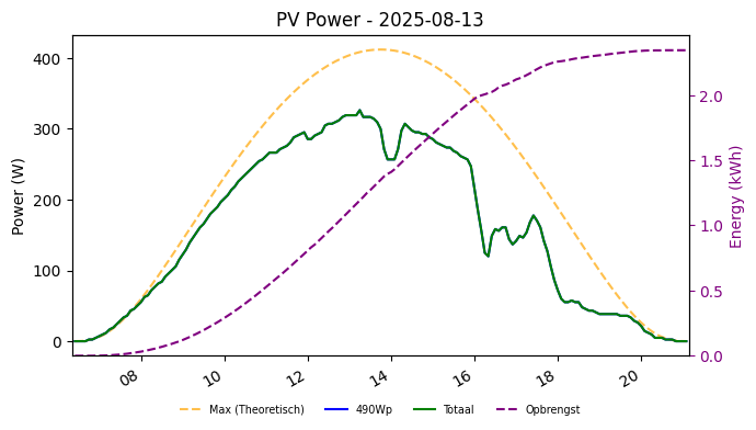PV power graph for August 13, 2025