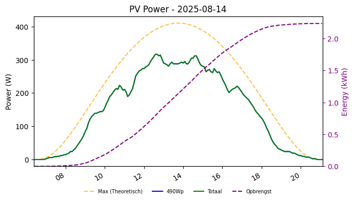 PV power graph for August 14, 2025