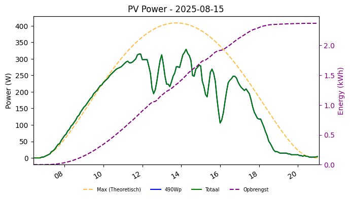 PV power graph for August 15, 2025