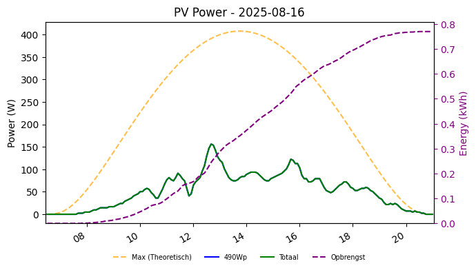 PV power graph for August 16, 2025