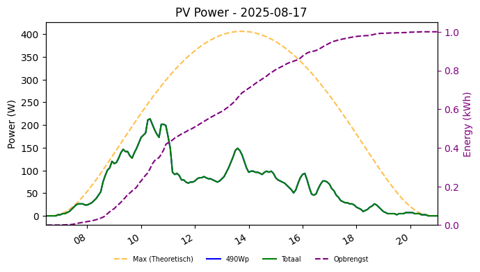 PV power graph for August 17, 2025