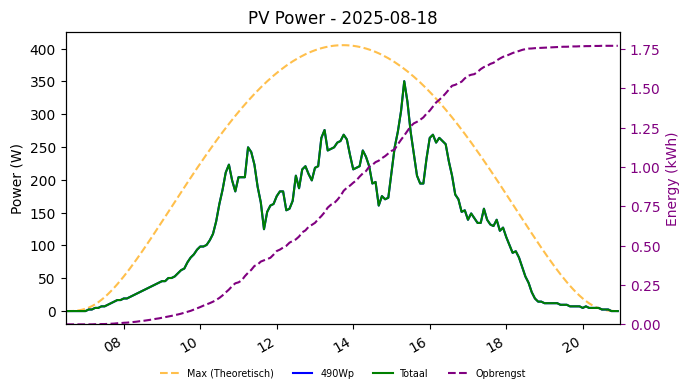 PV power graph for August 18, 2025