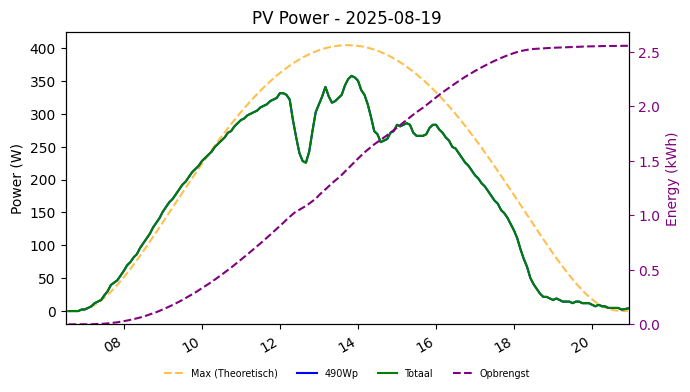 PV power graph for August 19, 2025