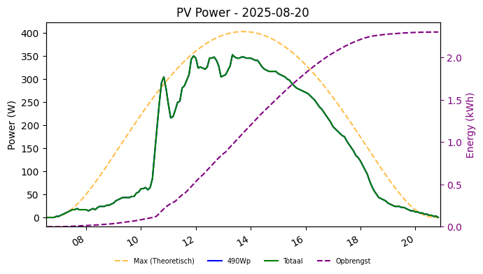 PV power graph for August 20, 2025