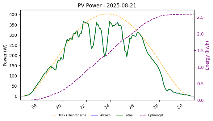 PV power graph for August 21, 2025
